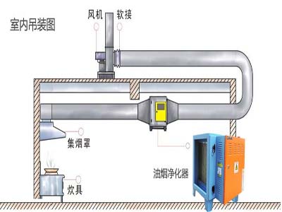 餐飲油煙凈化器的工作原理是什么?