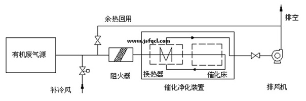 RCO蓄熱式催化燃燒設(shè)備