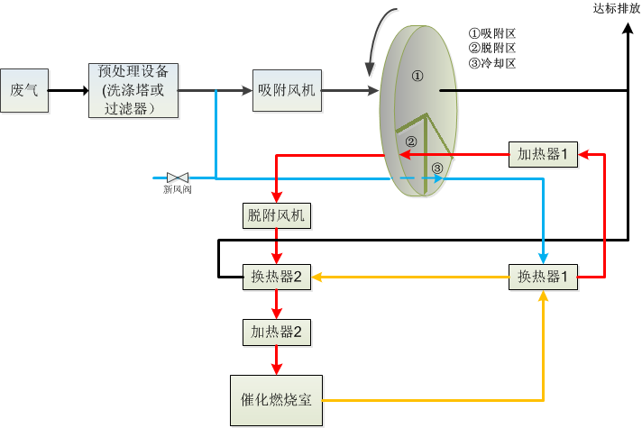 催化燃燒