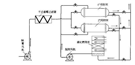 催化燃燒設備催化劑的工藝過程