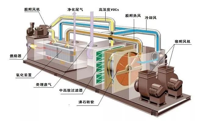 VOCs廢氣如何處理？天清佳遠(yuǎn)環(huán)保叫你怎么用沸石轉(zhuǎn)輪催化燃燒