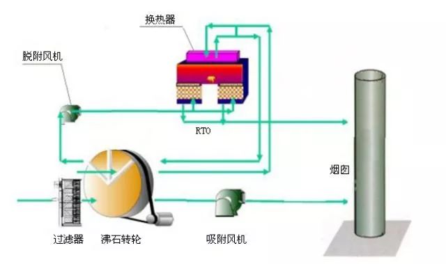 VOCs廢氣如何處理？天清佳遠(yuǎn)環(huán)保叫你怎么用沸石轉(zhuǎn)輪催化燃燒