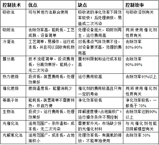 VOCs治理技術(shù)和選擇方法