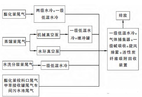 活性炭纖維吸脫附回收某化工企業(yè)車間廢氣中甲苯工程實例