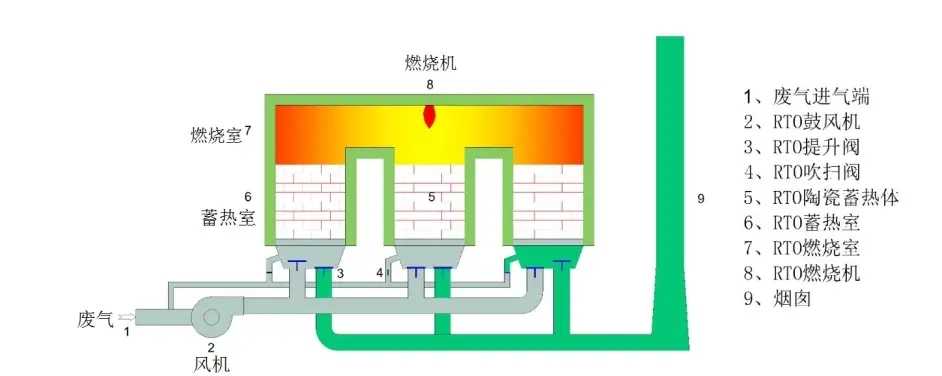 蓄熱式熱氧化裝置