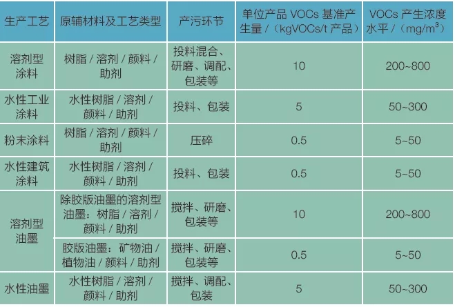 你知道涂料油墨行業(yè)的VOC廢氣如何治理嗎？