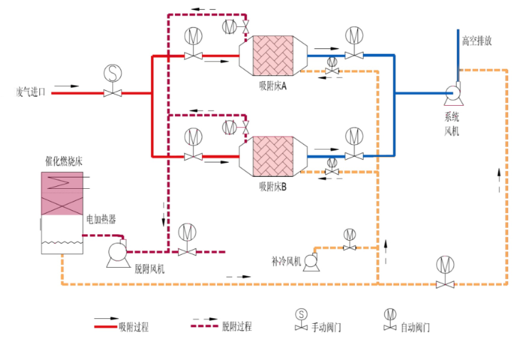 活性炭吸附脫附+催化燃燒系統(tǒng)(圖1)