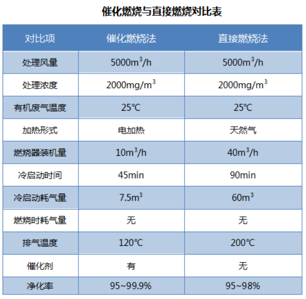 催化燃燒法在VOCs廢氣處理中的關鍵影響力(圖1)